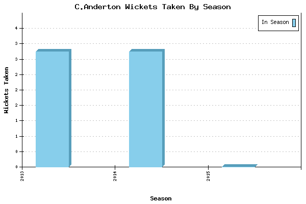 Wickets Taken per Season for C.Anderton