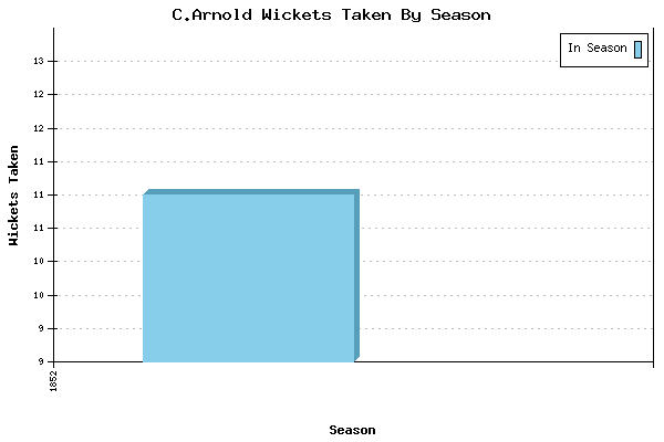Wickets Taken per Season for C.Arnold
