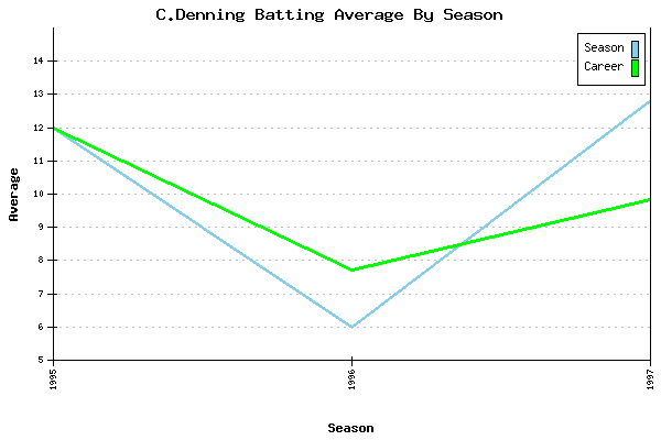 Batting Average Graph for C.Denning