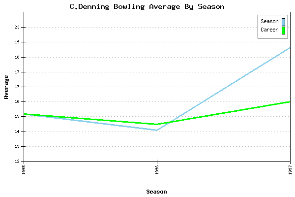 Bowling Average by Season for C.Denning
