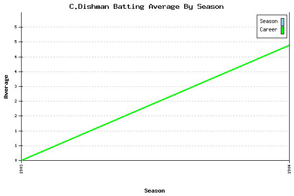 Batting Average Graph for C.Dishman