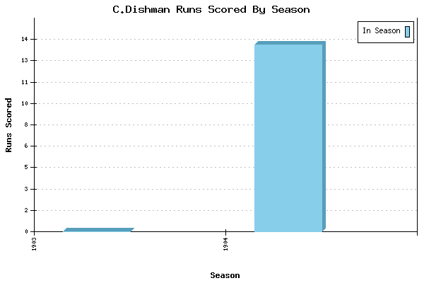 Runs per Season Chart for C.Dishman