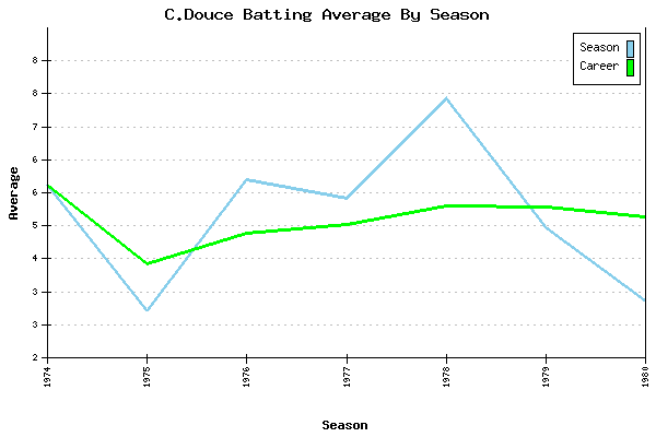 Batting Average Graph for C.Douce