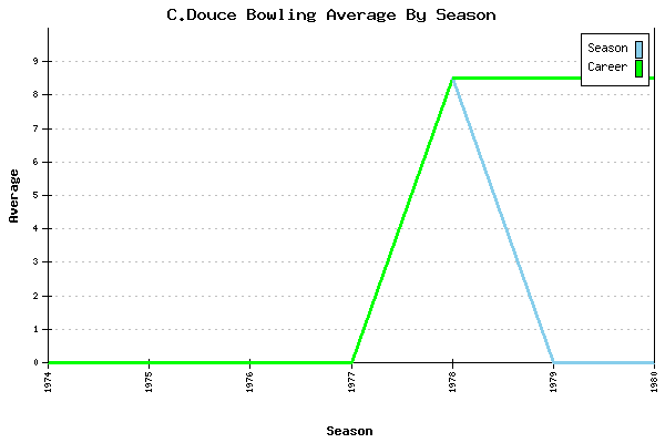 Bowling Average by Season for C.Douce