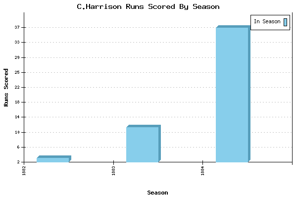 Runs per Season Chart for C.Harrison