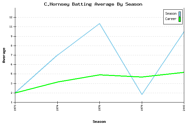Batting Average Graph for C.Hornsey