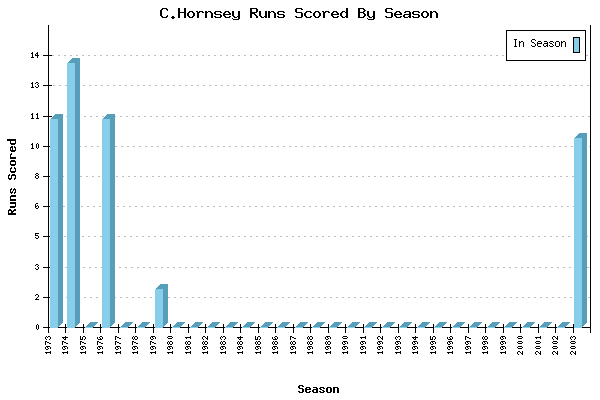 Runs per Season Chart for C.Hornsey