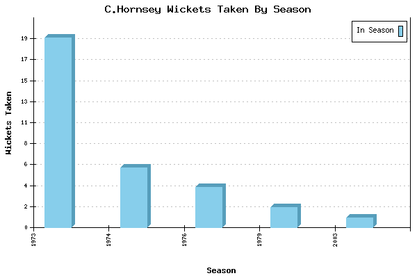 Wickets Taken per Season for C.Hornsey