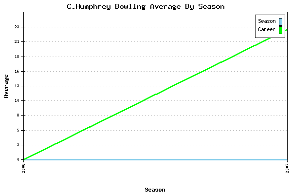 Bowling Average by Season for C.Humphrey