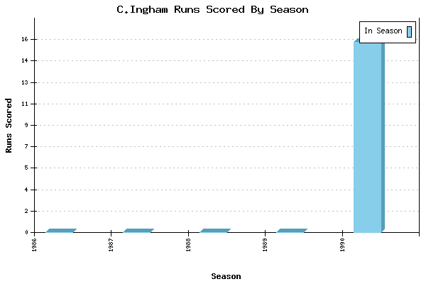 Runs per Season Chart for C.Ingham