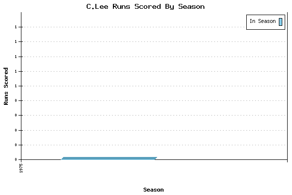 Runs per Season Chart for C.Lee