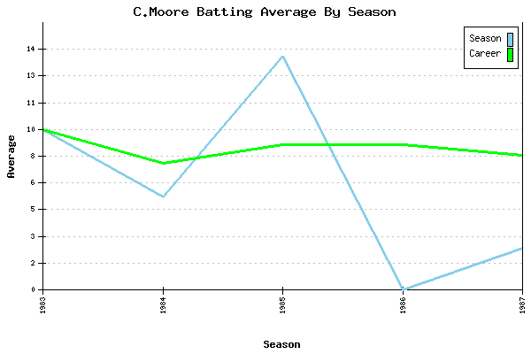 Batting Average Graph for C.Moore