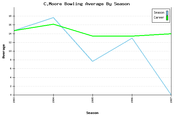 Bowling Average by Season for C.Moore