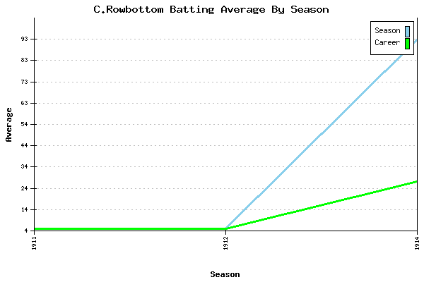 Batting Average Graph for C.Rowbottom