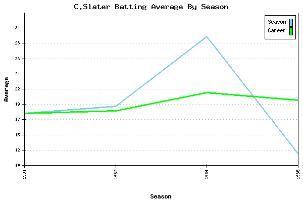 Batting Average Graph for C.Slater