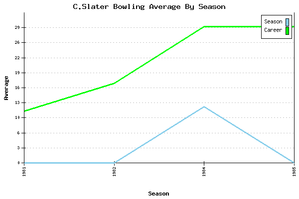 Bowling Average by Season for C.Slater
