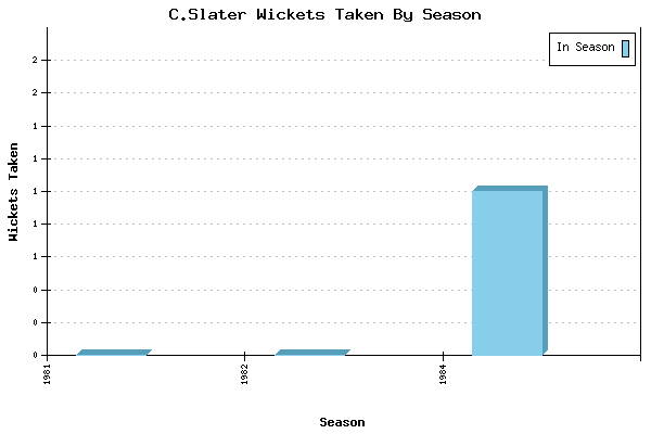 Wickets Taken per Season for C.Slater