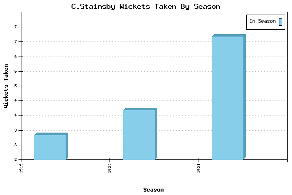 Wickets Taken per Season for C.Stainsby