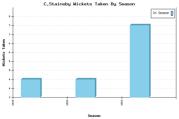 Wickets Taken per Season for C.Stainsby
