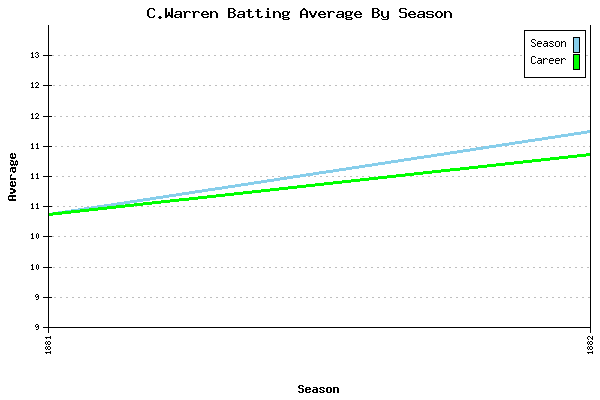 Batting Average Graph for C.Warren