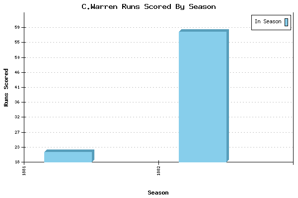 Runs per Season Chart for C.Warren