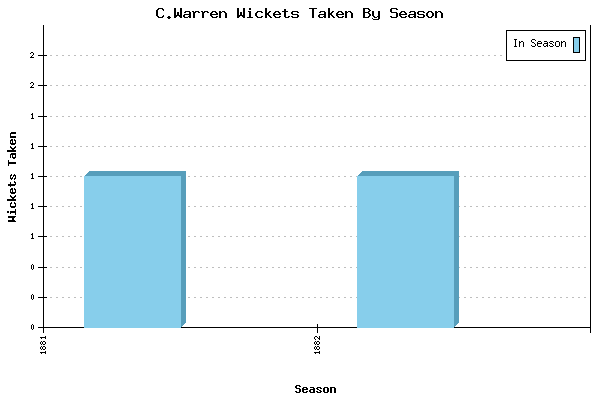 Wickets Taken per Season for C.Warren