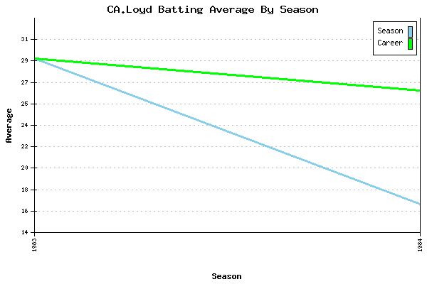 Batting Average Graph for CA.Loyd