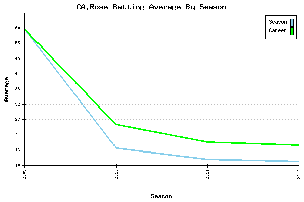 Batting Average Graph for CA.Rose