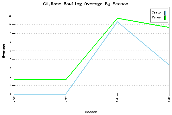 Bowling Average by Season for CA.Rose
