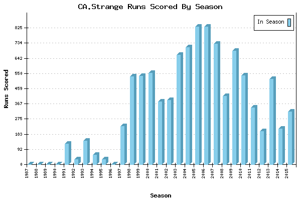 Runs per Season Chart for CA.Strange