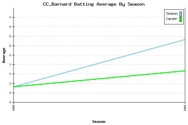 Batting Average Graph for CC.Barnard