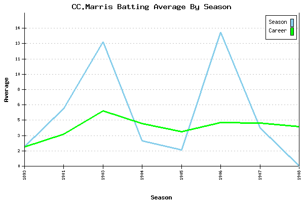 Batting Average Graph for CC.Marris