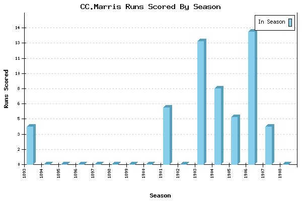 Runs per Season Chart for CC.Marris
