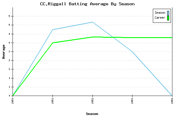 Batting Average Graph for CC.Riggall
