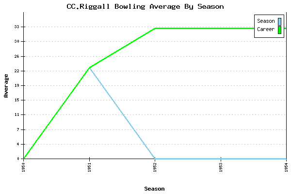 Bowling Average by Season for CC.Riggall