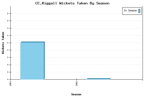Wickets Taken per Season for CC.Riggall