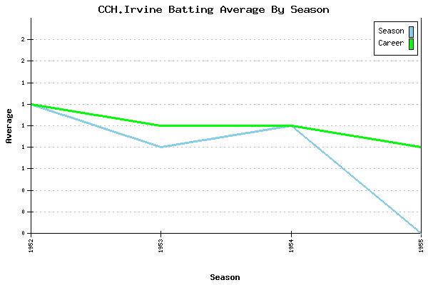 Batting Average Graph for CCH.Irvine