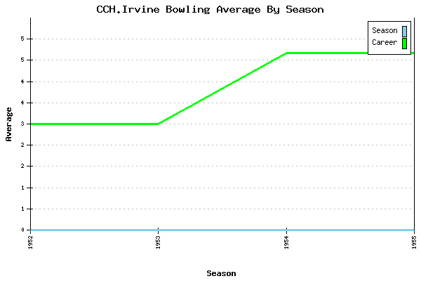 Bowling Average by Season for CCH.Irvine