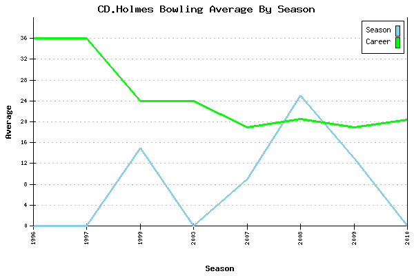 Bowling Average by Season for CD.Holmes