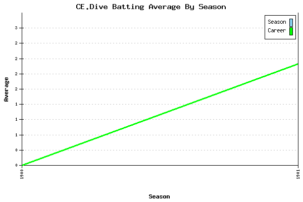 Batting Average Graph for CE.Dive