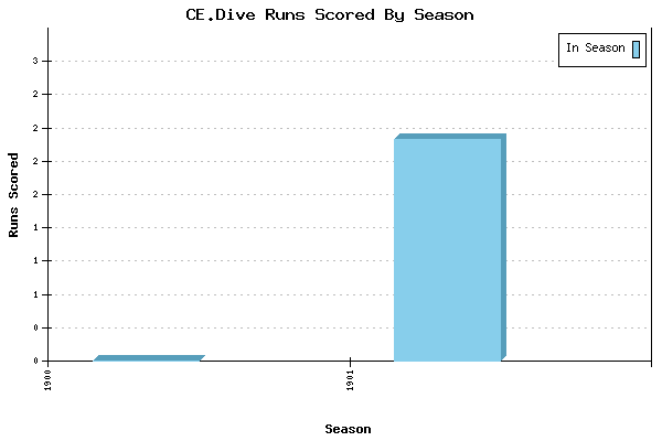 Runs per Season Chart for CE.Dive