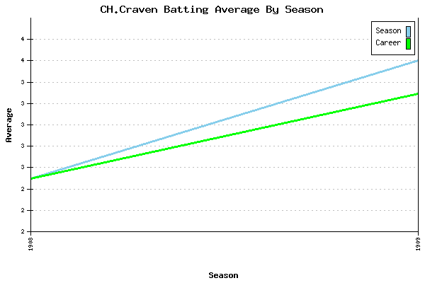 Batting Average Graph for CH.Craven