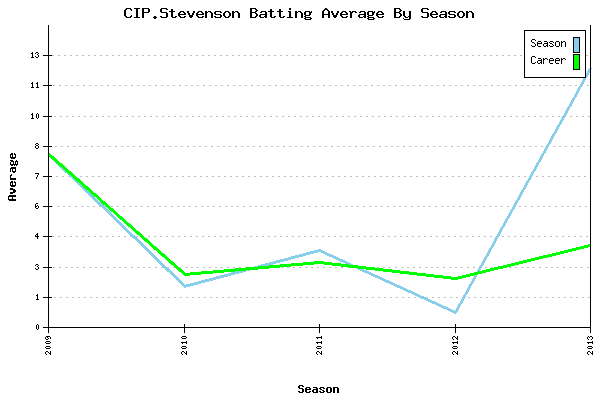 Batting Average Graph for CIP.Stevenson