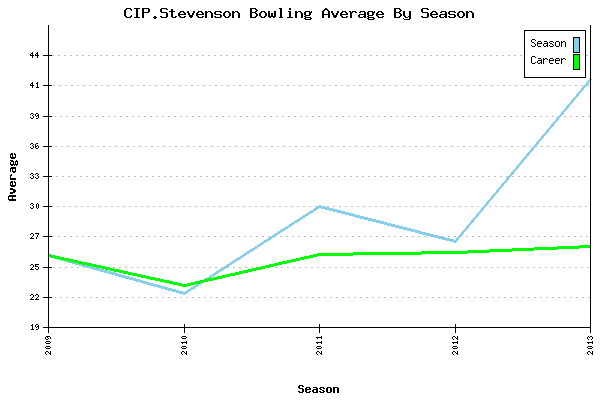 Bowling Average by Season for CIP.Stevenson