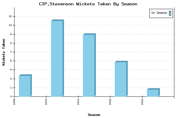 Wickets Taken per Season for CIP.Stevenson