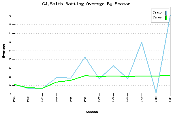 Batting Average Graph for CJ.Smith