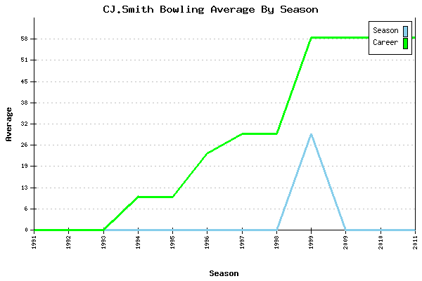 Bowling Average by Season for CJ.Smith