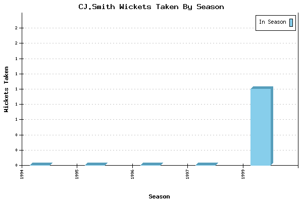 Wickets Taken per Season for CJ.Smith
