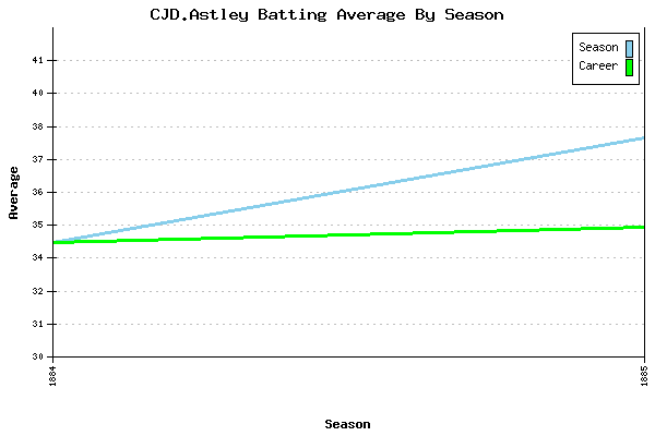 Batting Average Graph for CJD.Astley