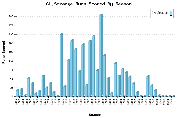 Runs per Season Chart for CL.Strange